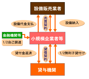 設備資金貸付制度