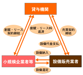 設備貸与制度(割賦販売・リース)