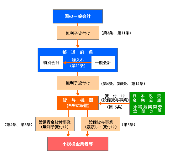 小規模企業者等設備導入資金助成法の体系図